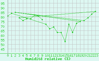 Courbe de l'humidit relative pour De Bilt (PB)