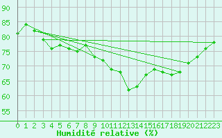 Courbe de l'humidit relative pour Kegnaes