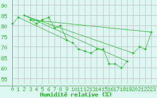 Courbe de l'humidit relative pour Solenzara - Base arienne (2B)