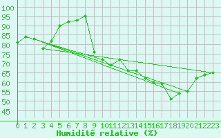 Courbe de l'humidit relative pour Crest (26)