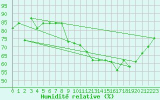 Courbe de l'humidit relative pour Bouveret