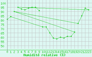 Courbe de l'humidit relative pour Pauillac (33)