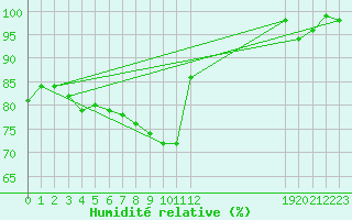 Courbe de l'humidit relative pour Isle-sur-la-Sorgue (84)