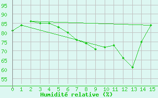 Courbe de l'humidit relative pour Bonn-Roleber
