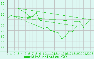 Courbe de l'humidit relative pour Ile d'Yeu - Saint-Sauveur (85)