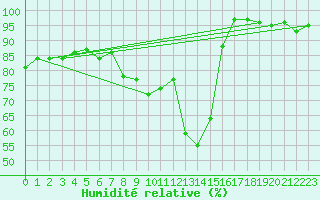 Courbe de l'humidit relative pour Pakri