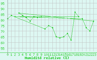 Courbe de l'humidit relative pour Cap de la Hve (76)