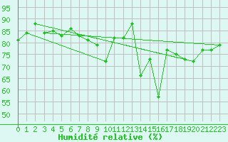 Courbe de l'humidit relative pour Lignerolles (03)