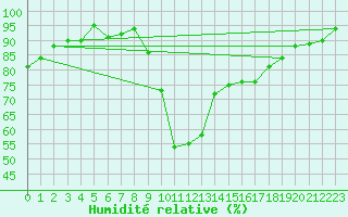 Courbe de l'humidit relative pour Les Charbonnires (Sw)
