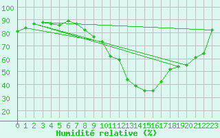 Courbe de l'humidit relative pour Beaucroissant (38)