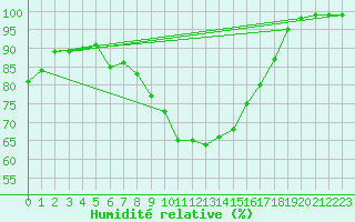 Courbe de l'humidit relative pour Grenoble/agglo Le Versoud (38)