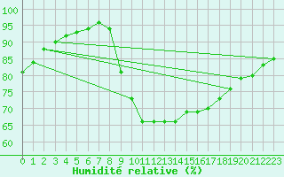 Courbe de l'humidit relative pour Mirebeau (86)