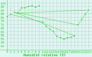 Courbe de l'humidit relative pour Lans-en-Vercors (38)