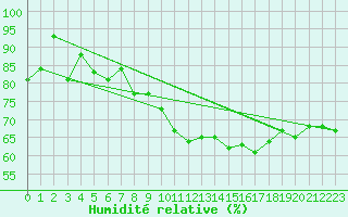 Courbe de l'humidit relative pour Biarritz (64)
