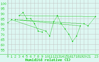 Courbe de l'humidit relative pour Shoream (UK)