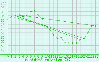 Courbe de l'humidit relative pour Celles-sur-Ource (10)