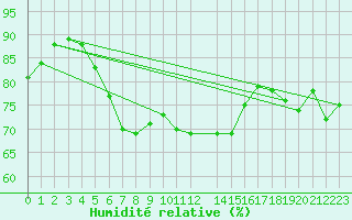 Courbe de l'humidit relative pour Idre