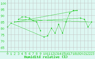 Courbe de l'humidit relative pour Brocken