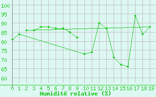 Courbe de l'humidit relative pour Kenley