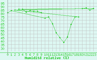 Courbe de l'humidit relative pour Le Puy - Loudes (43)