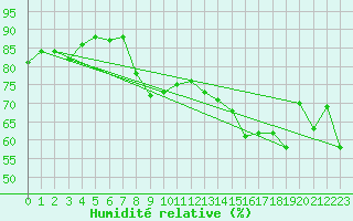 Courbe de l'humidit relative pour Cavalaire-sur-Mer (83)
