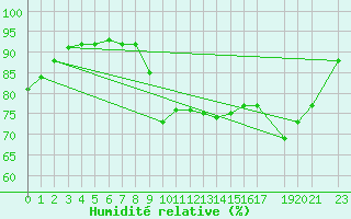 Courbe de l'humidit relative pour Zeebrugge