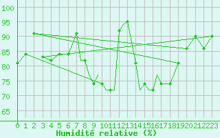 Courbe de l'humidit relative pour Hawarden