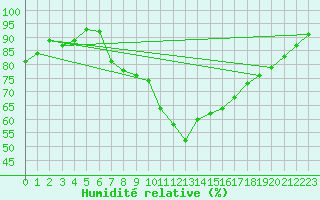 Courbe de l'humidit relative pour Hereford/Credenhill