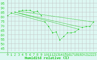 Courbe de l'humidit relative pour Bourg-Saint-Andol (07)