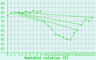 Courbe de l'humidit relative pour Saint-Chamond-l'Horme (42)