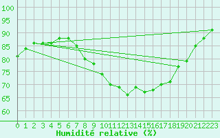 Courbe de l'humidit relative pour Castlederg