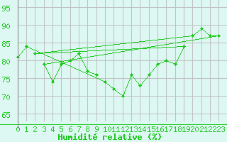 Courbe de l'humidit relative pour Beaumont du Ventoux (Mont Serein - Accueil) (84)