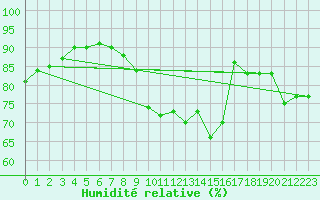 Courbe de l'humidit relative pour Gjilan (Kosovo)