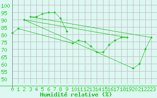 Courbe de l'humidit relative pour Sainte-Marie-du-Mont (50)