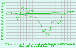 Courbe de l'humidit relative pour Salamanca / Matacan