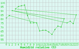 Courbe de l'humidit relative pour Gottfrieding