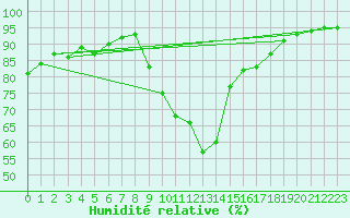 Courbe de l'humidit relative pour Valleroy (54)