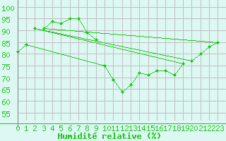 Courbe de l'humidit relative pour Biarritz (64)