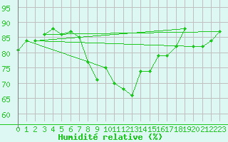 Courbe de l'humidit relative pour Messina