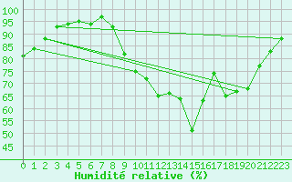 Courbe de l'humidit relative pour Orange (84)