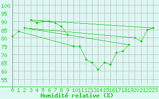 Courbe de l'humidit relative pour Agde (34)