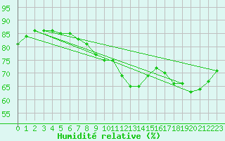 Courbe de l'humidit relative pour Dunkerque (59)