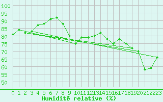 Courbe de l'humidit relative pour Dunkerque (59)