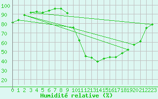 Courbe de l'humidit relative pour Lussat (23)