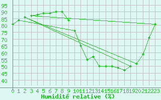 Courbe de l'humidit relative pour Cerisiers (89)