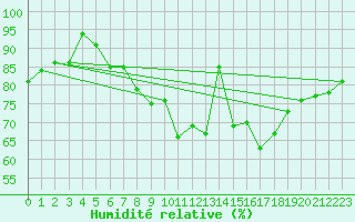 Courbe de l'humidit relative pour Tammisaari Jussaro