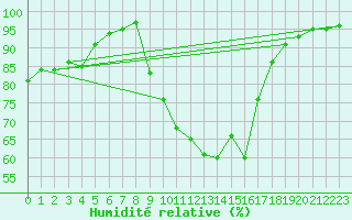 Courbe de l'humidit relative pour Chivenor