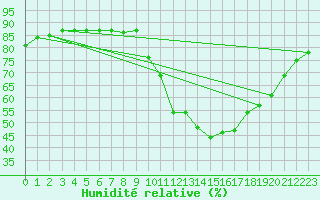 Courbe de l'humidit relative pour Corsept (44)