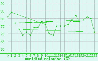 Courbe de l'humidit relative pour Cimetta