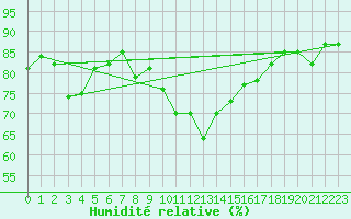 Courbe de l'humidit relative pour Davos (Sw)